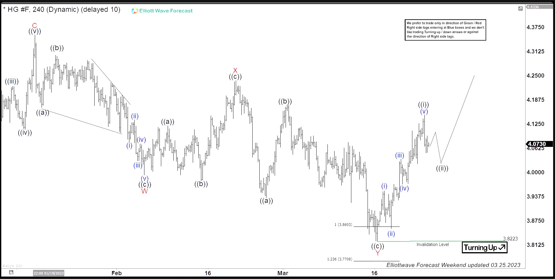 HG_F Copper Futures Reaction Higher from Equal Legs Area The Globe