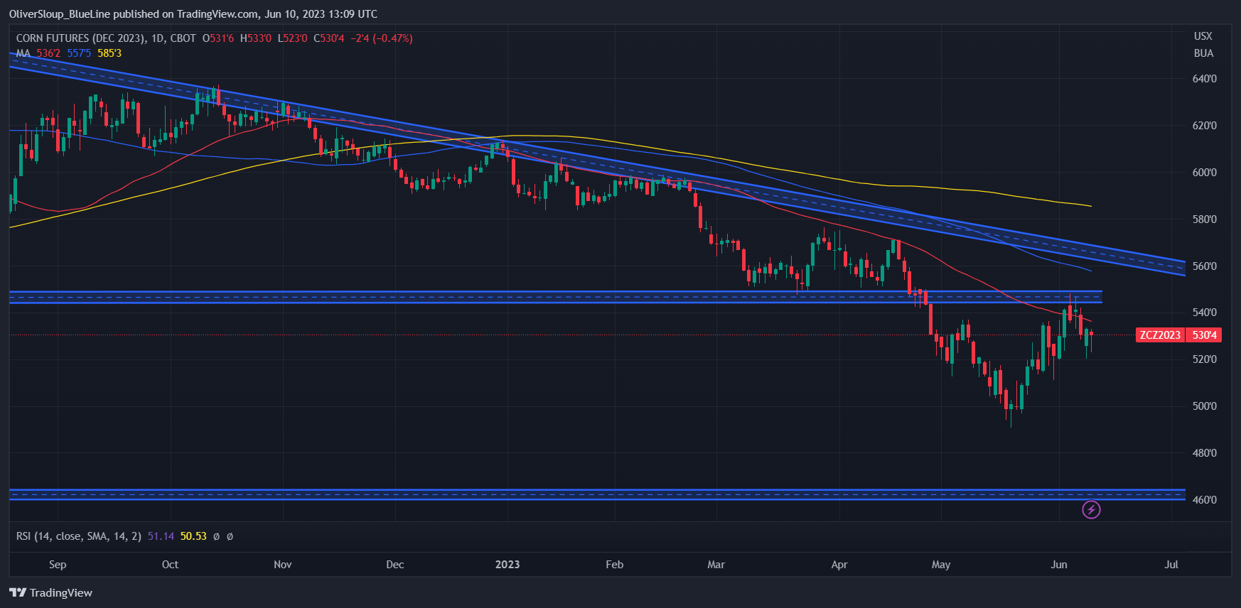 Corn Futures Prices Hold Ground The Globe and Mail