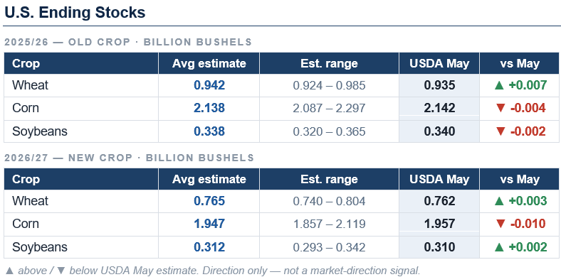 6.9.26 US Ending Stocks Estimates