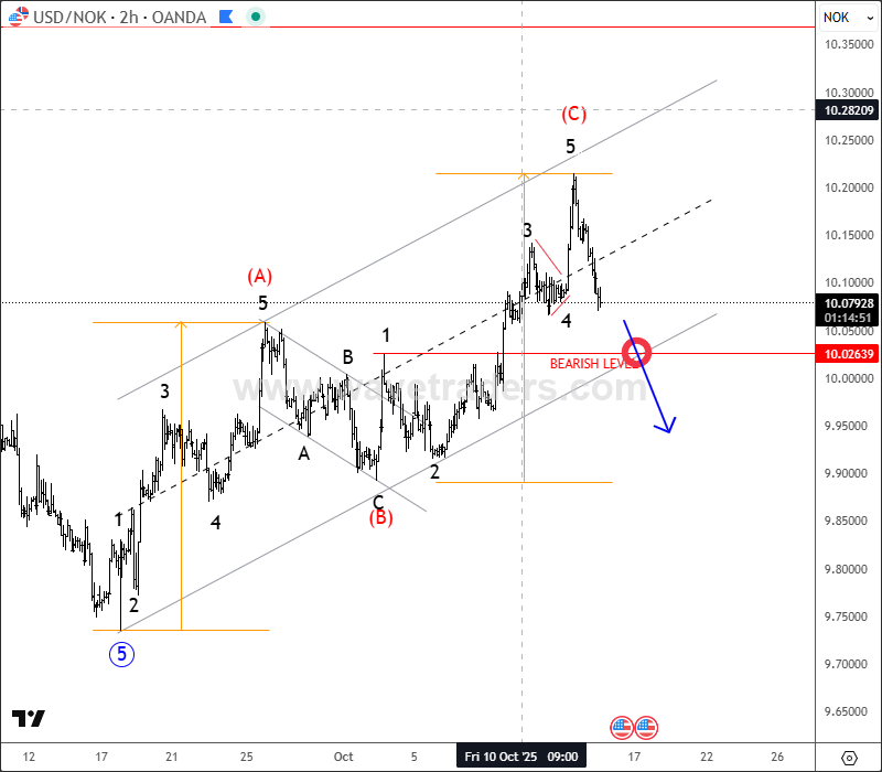 USDNOK Completes A Corrective Recovery USDNOK 2H Chart