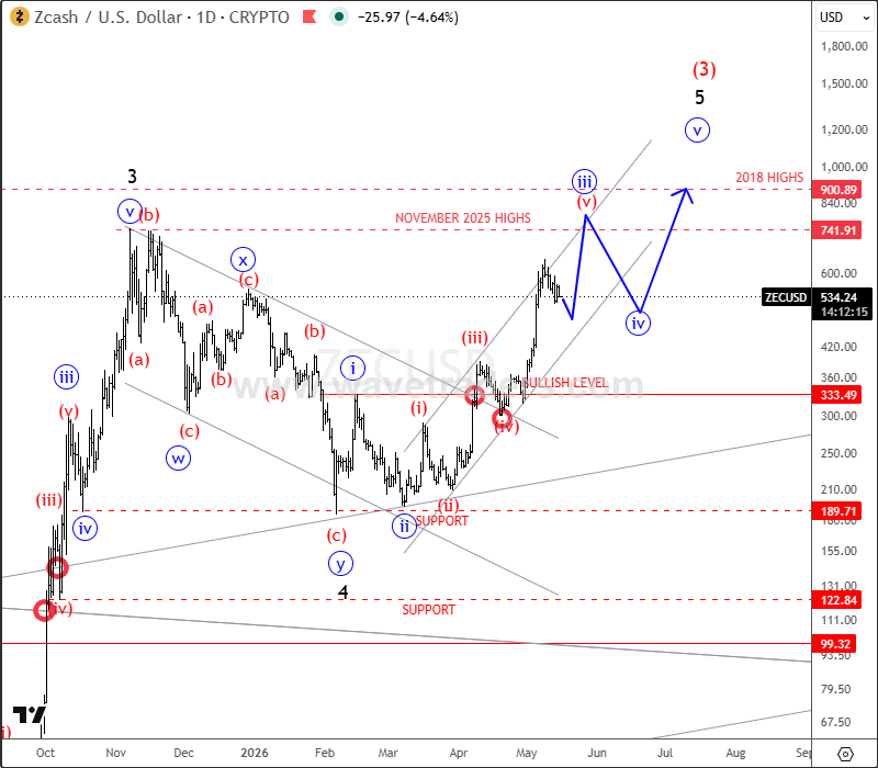 Zcash Update: Extends Bullish Wave 5 Rally ZECUSD Daily Chart