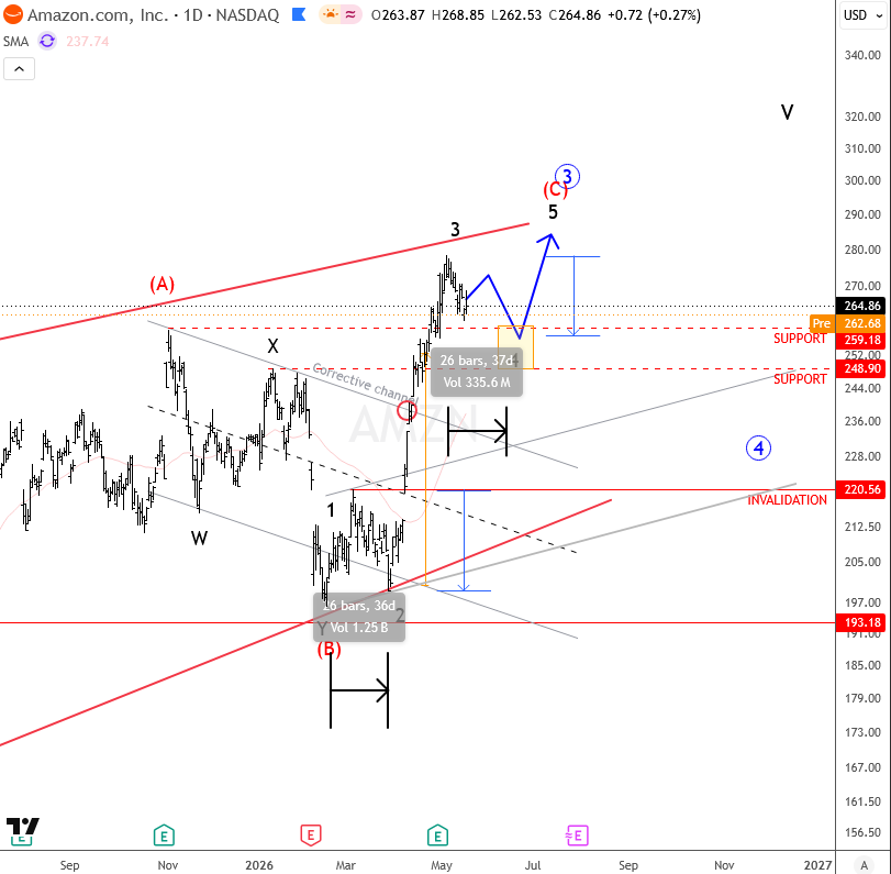 Amazon Breaks Above Key Resistance As Bullish Wave Structure Targets 280–300 AMZN Daily Chart