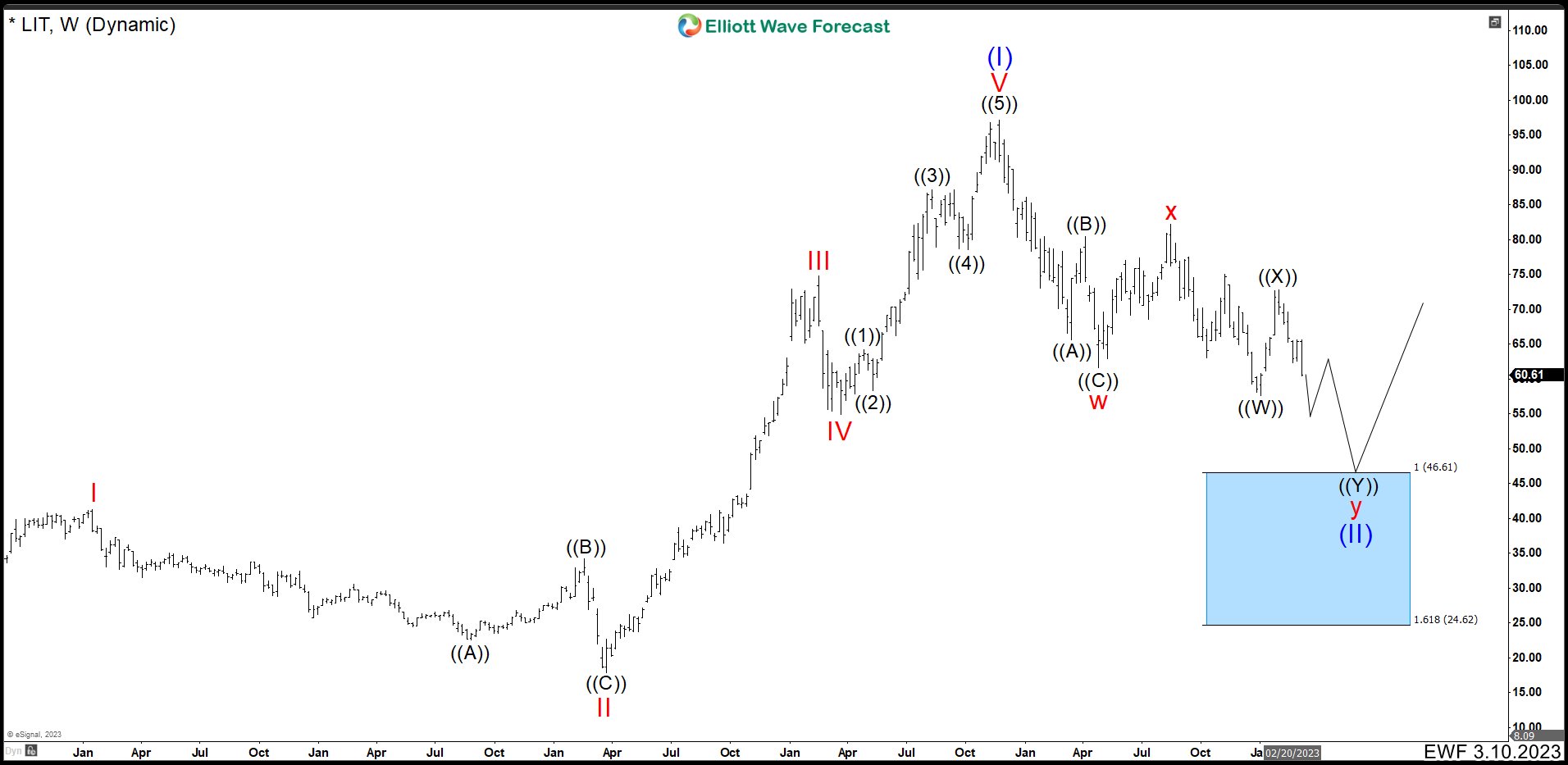Lithium ETF (LIT) Should See More Downside To Reach A Blue Box The