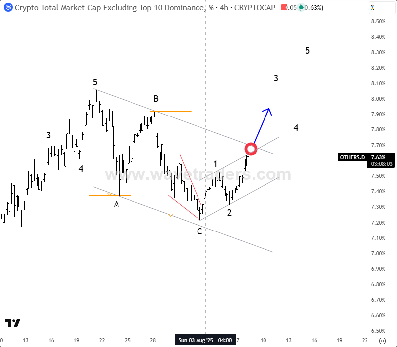 Crypto Market Is Still Bullish Eyeing 4T Area; ALTseason Still Here? OTHERS.D 4H Chart