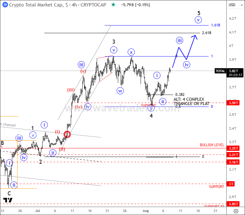 Crypto Market Is Still Bullish Eyeing 4T Area; ALTseason Still Here? Crypto TOTAL 4H Chart