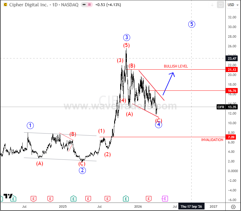 Cipher Mining (CIFR) Nearing End of Correction, Bullish Breakout in Focus CIFR Daily Chart
