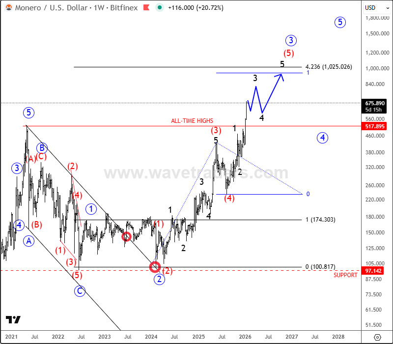 Monero Breaks Into New All-Time Highs As Bullish Structure Points To Further Upside XMRUSD Weekly Chart