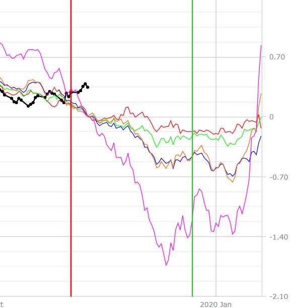 Crude Oil Chart