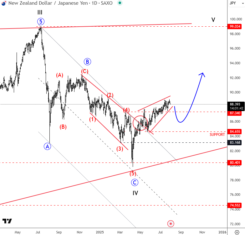 NZDJPY Is Back To Bullish Mode NZDJPY Daily Chart