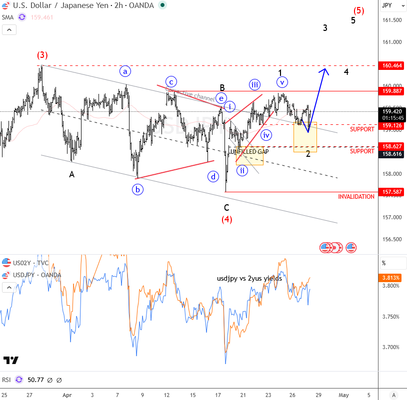 USDJPY Pullback Holds Support, Upside Still in Play Toward 161 USDJPY 2H Chart