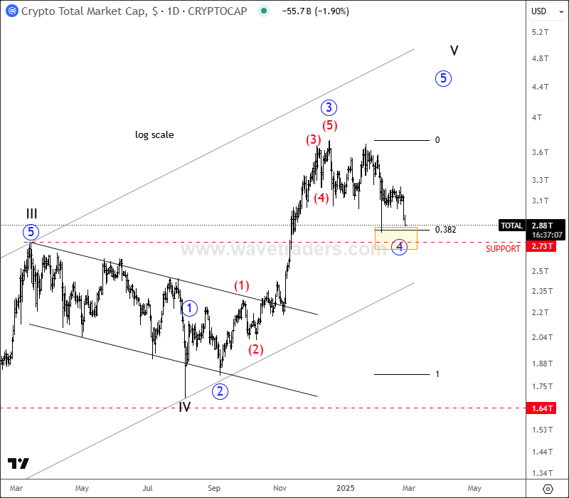 Crypto Market Faces Deeper And Complex Correction Crypto TOTAL Daily Chart