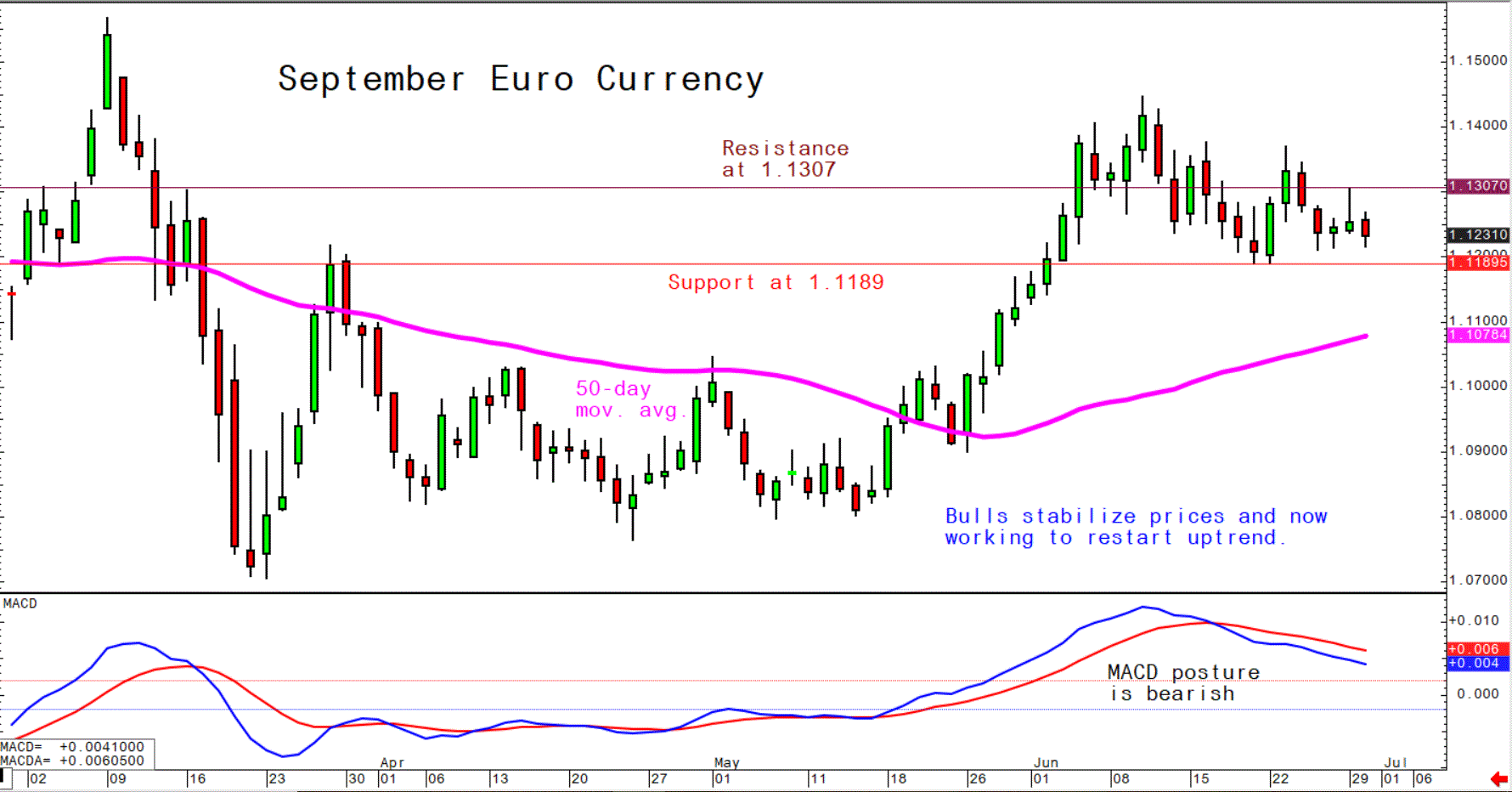 Daily Technical Spotlight - September Euro Currency