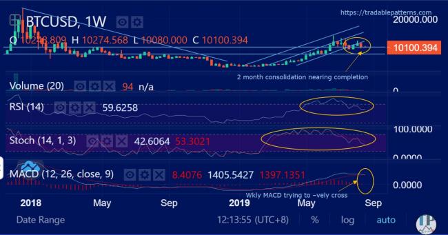 BTCUSD (Bitcoin) Weekly Technical Analysis BTCUSD (Bitcoin) Weekly Technical Analysis