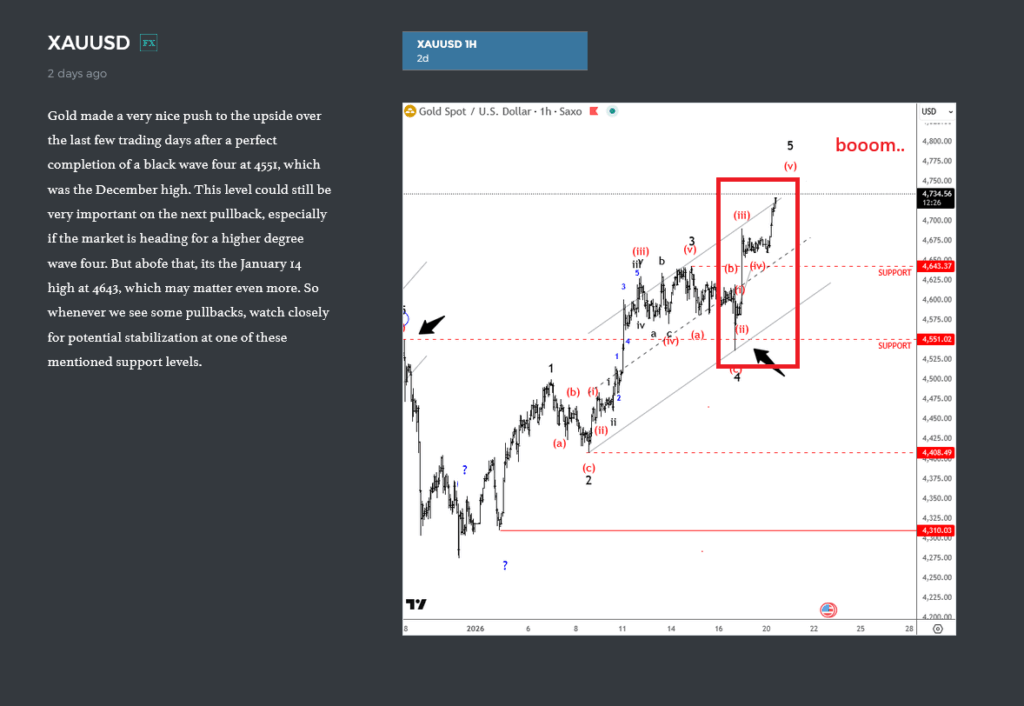 XAUUSD Elliott Wave Expansion After Testing Support