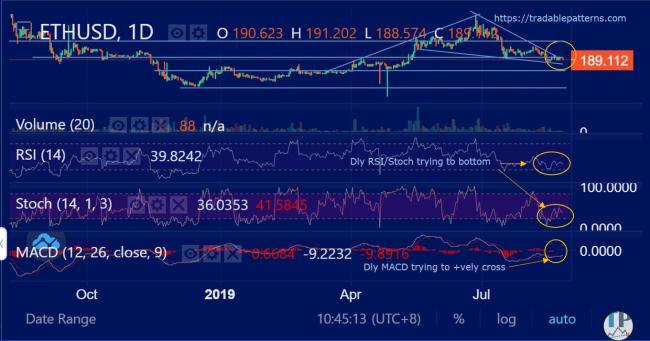 ETHUSD (Ethereum) Daily Technical Analysis ETHUSD (Ethereum) Daily Technical Analysis