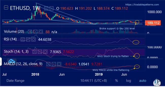 ETHUSD (Ethereum) Weekly Technical Analysis ETHUSD (Ethereum) Weekly Technical Analysis