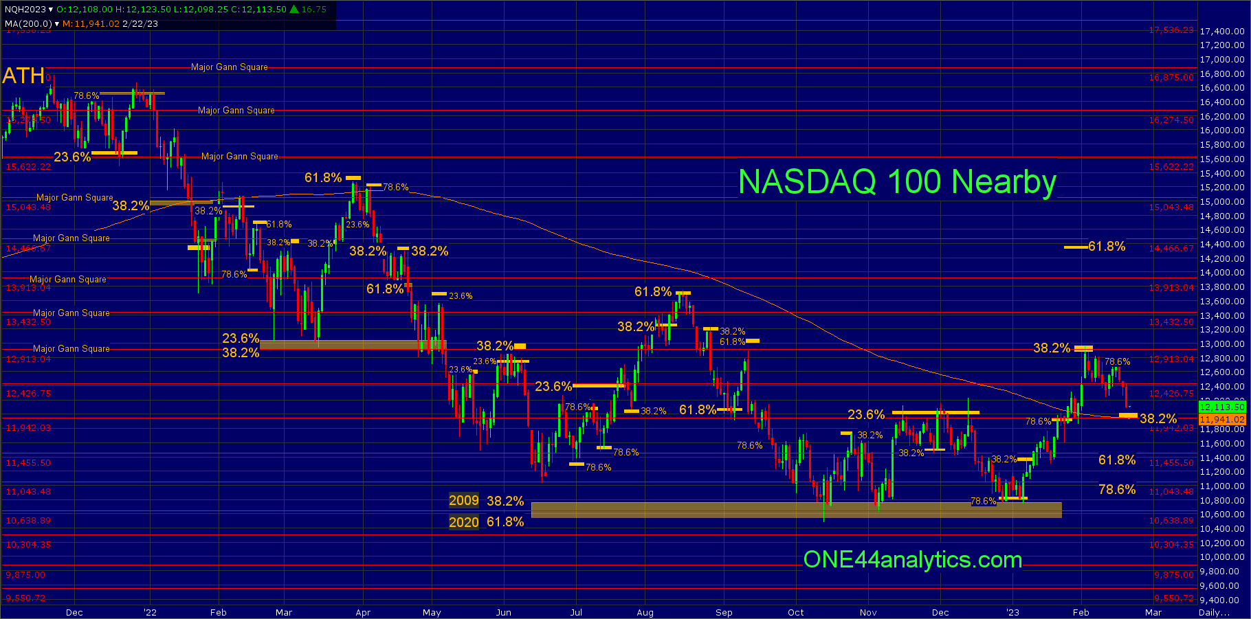 Soybean Meal and NASDAQ 100 have something in common. The Globe and Mail