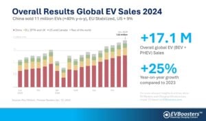 global EV sales 2024
