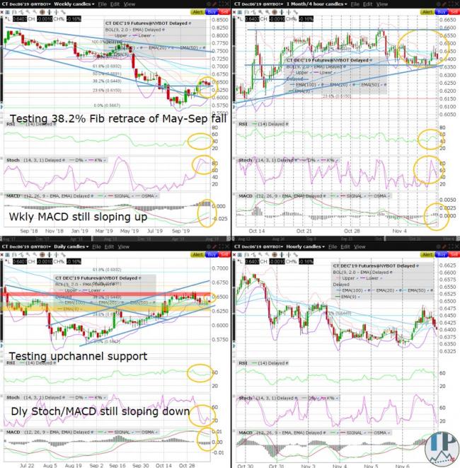 CT (Cotton) Technical Analysis CT (Cotton) Technical Analysis