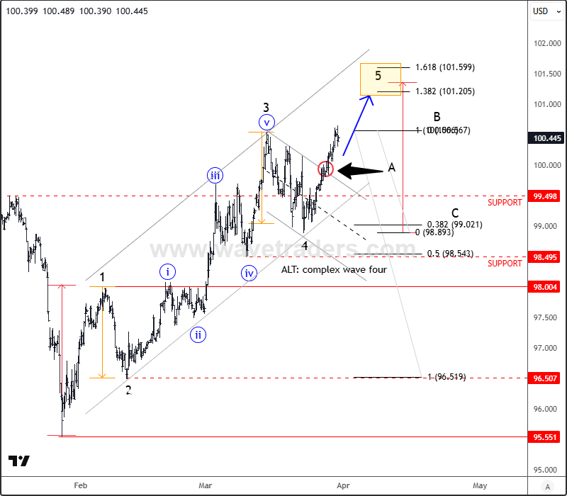 US Dollar Index Extends Uptrend as Wave 5 Targets 101 DXY 4H Chart