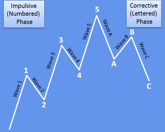 US Dollar Index Extends Uptrend as Wave 5 Targets 101 Basic Bullish Elliott Wave Pattern