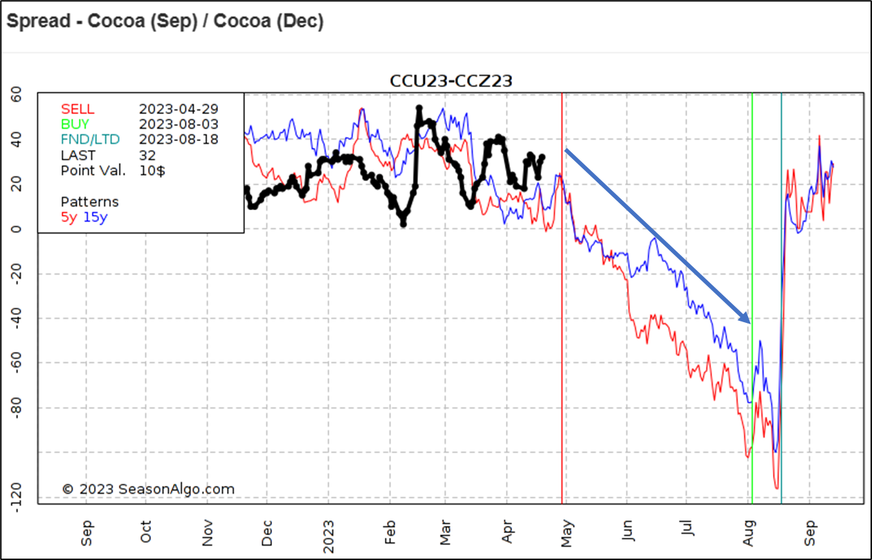 cocoa-is-entering-a-seasonality-bearish-time-of-year-and-the-current