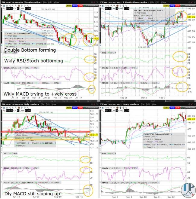 ZW (Wheat) Technical Analysis ZW (Wheat) Technical Analysis