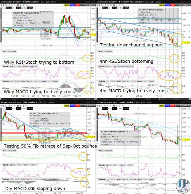 ZC (Corn) Technical Analysis ZC (Corn) Technical Analysis