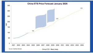 China carbon credits price 