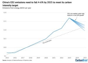 china carbon emissions