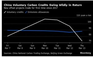 china carbon credits 
