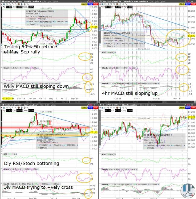 SI (Silver) Technical Analysis SI (Silver) Technical Analysis