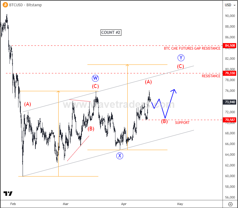 Bitcoin Testing Resistance as Corrective Rally Develops BTCUSD COUNT #2