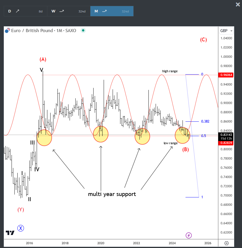 EURGBP mostly traded sideways since 2016 EURGBP Monthly Chart From 2024
