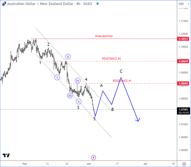 AUDNZD Is Showing Weakness That Can Resume After A Pullback AUDNZD 4H Chart