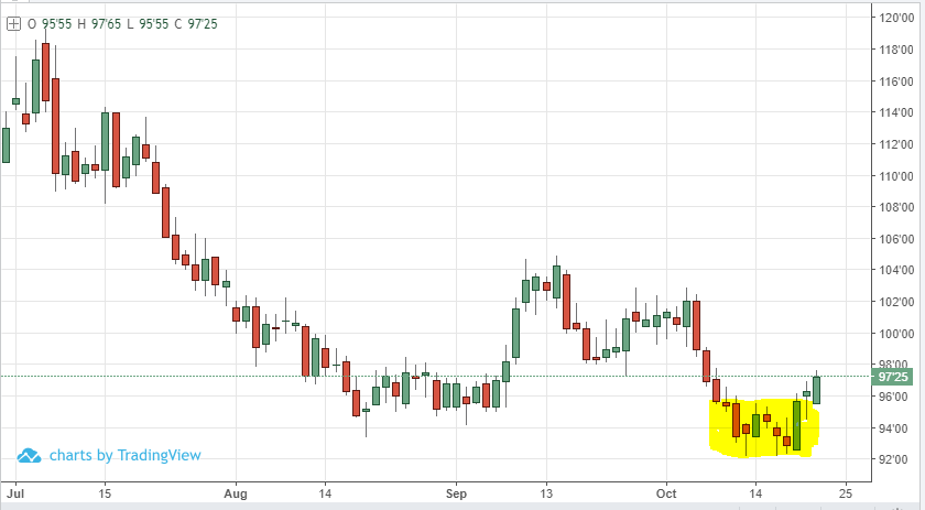 Coffee Futures Rise