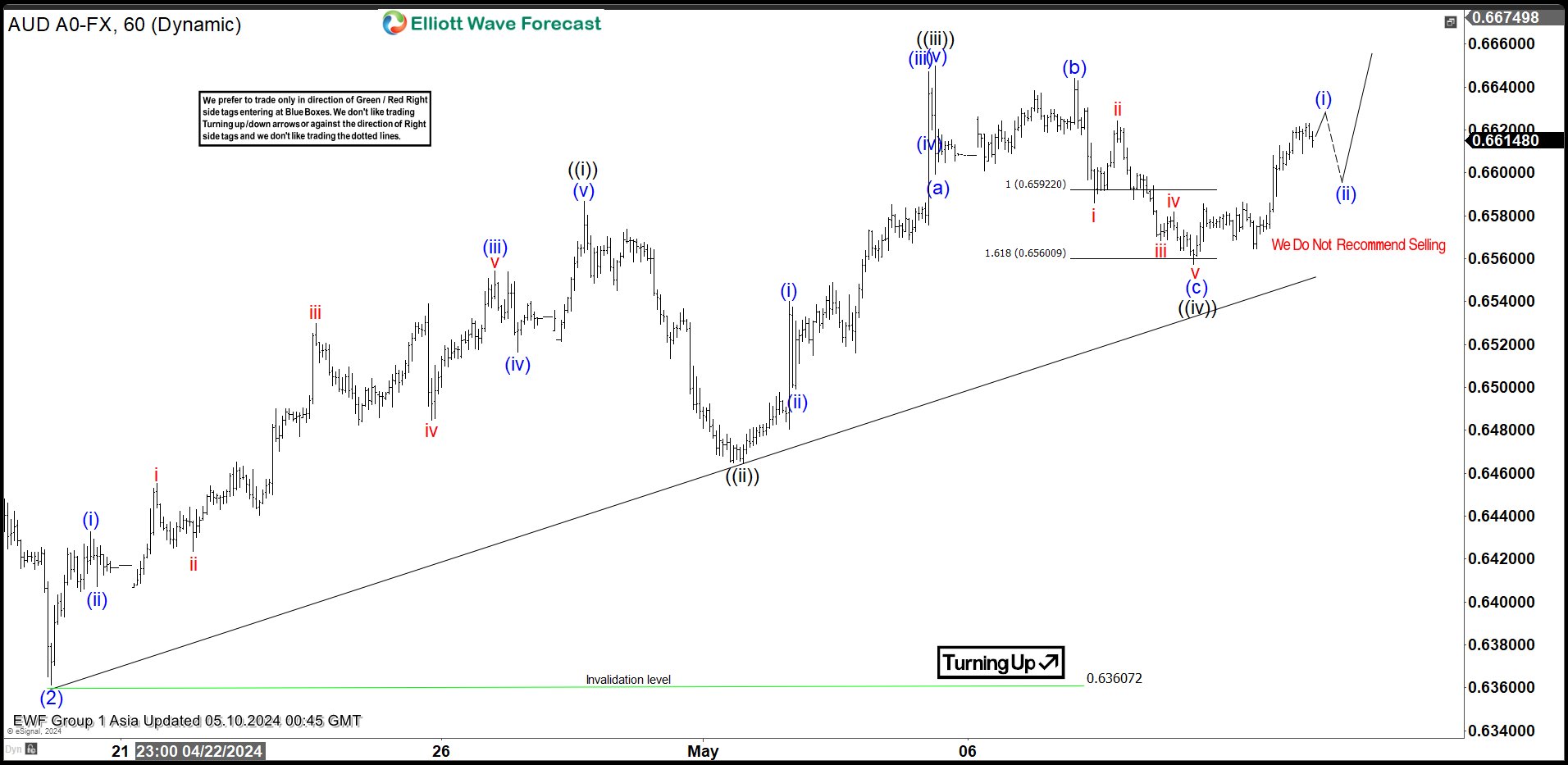 AUDUSD Elliott Wave Chart