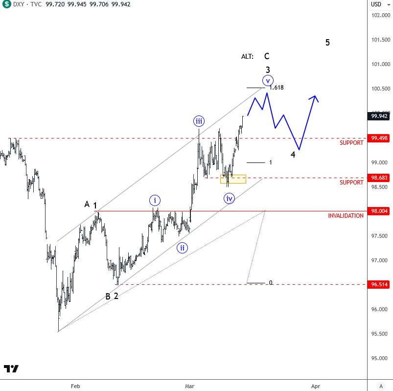 Elliott Wave Wave 3 Rally or Wave C