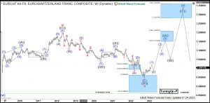 EURCHF Elliott Wave Weekly