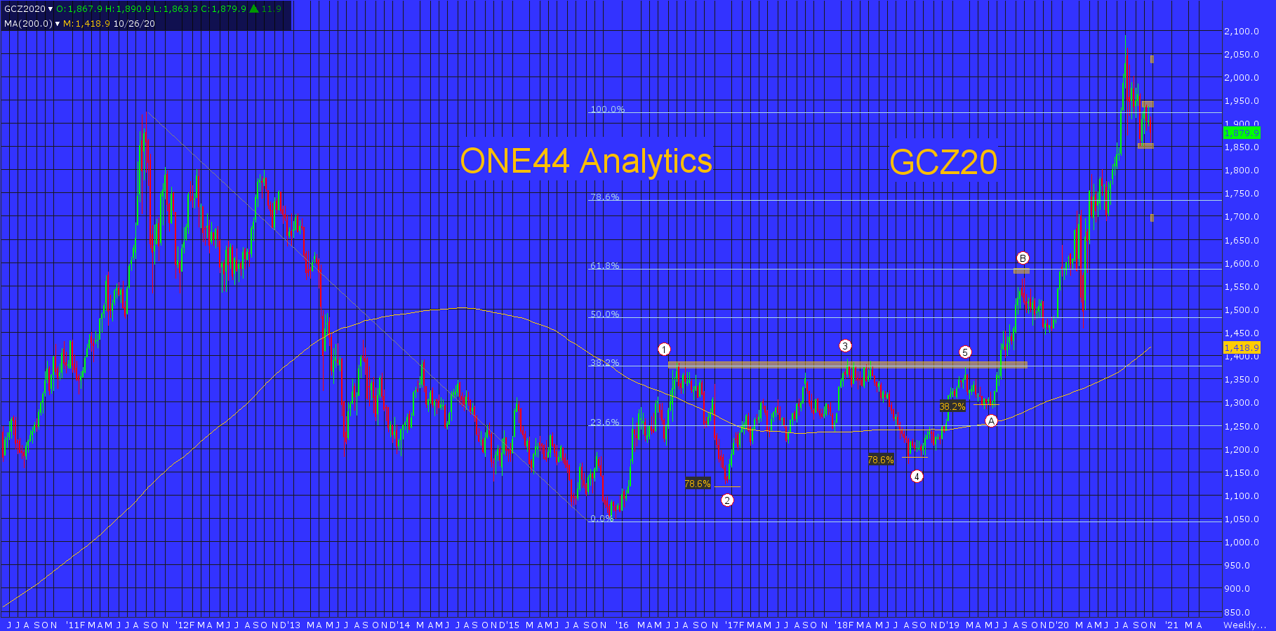 ONE44 Analytics Nearby Beans