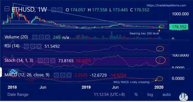 ETHUSD (Ethereum) Weekly Technical Analysis ETHUSD (Ethereum) Weekly Technical Analysis