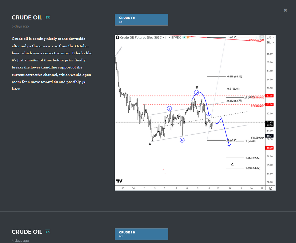 Crude Oil Drops: Follows The Elliott Wave Plan Crude OIL 1H Chart From October 10
