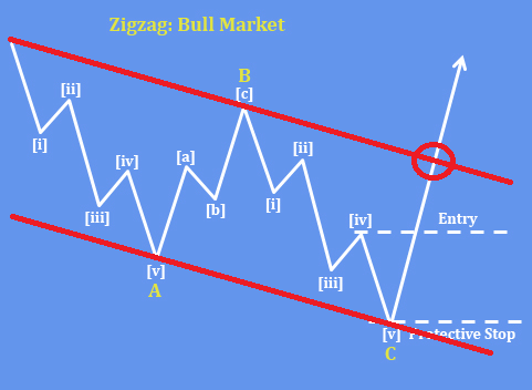 Crude Oil Drops: Follows The Elliott Wave Plan Basic zig-zag Elliott wave corrective pattern