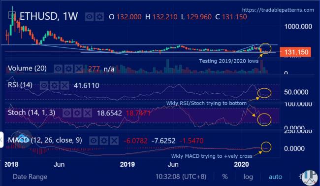 ETHUSD (Ethereum) Weekly Technical Analysis ETHUSD (Ethereum) Weekly Technical Analysis