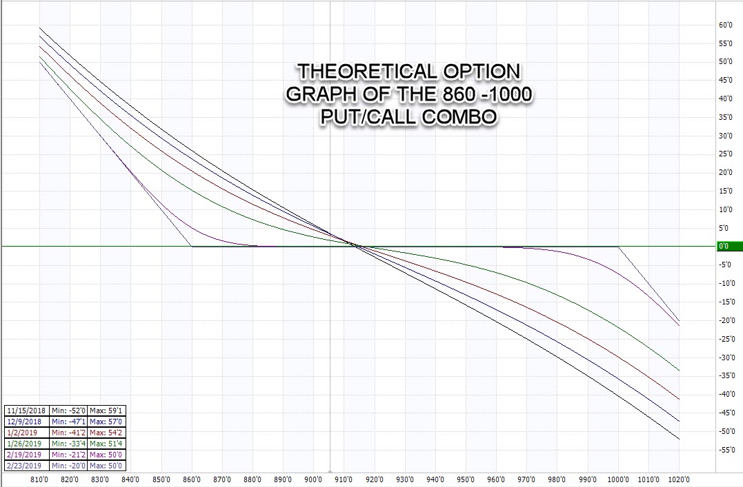 Theoretical Option Graph of the 860-100 Put/Call Combo