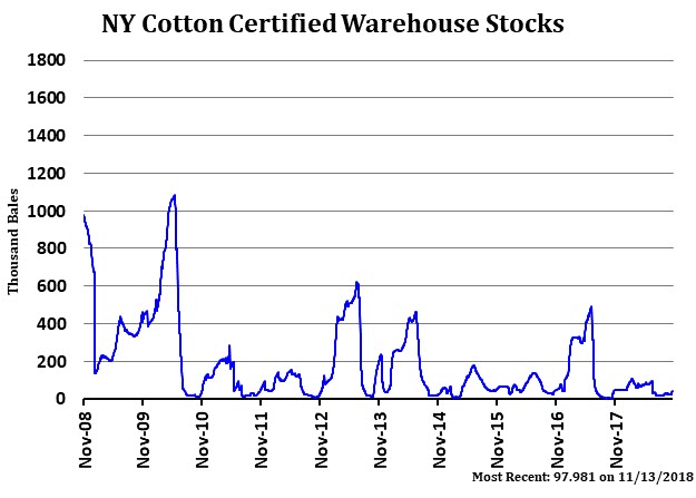NY Cotton Certified Warehouse Stocks - Most Recent: 97.981 on 2018-11-13