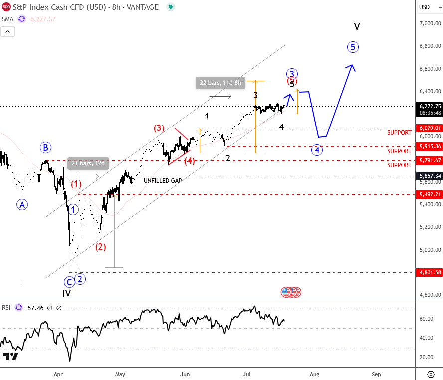 SP500 Is Unfolding A Bullish Impulse – With Bonus Video on Top Stocks SP500 Daily Chart