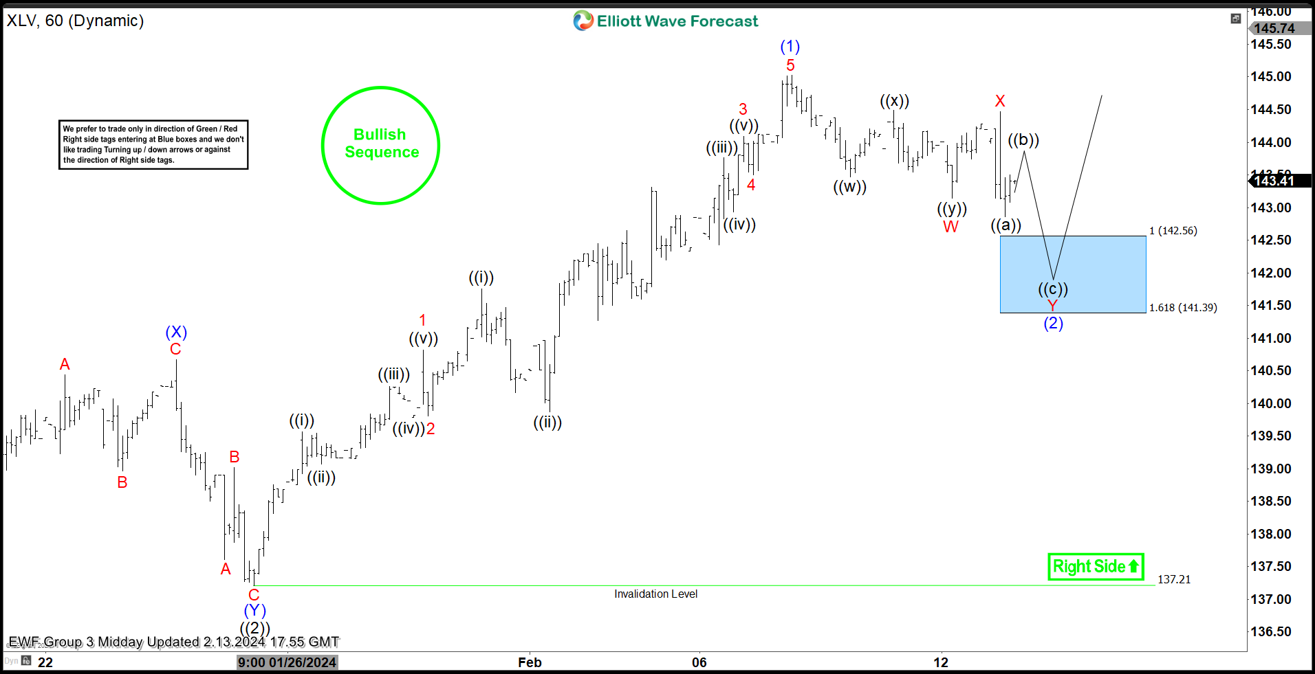 Health Care Select Sector (XLV) Found Buyers at the Blue Box Area as