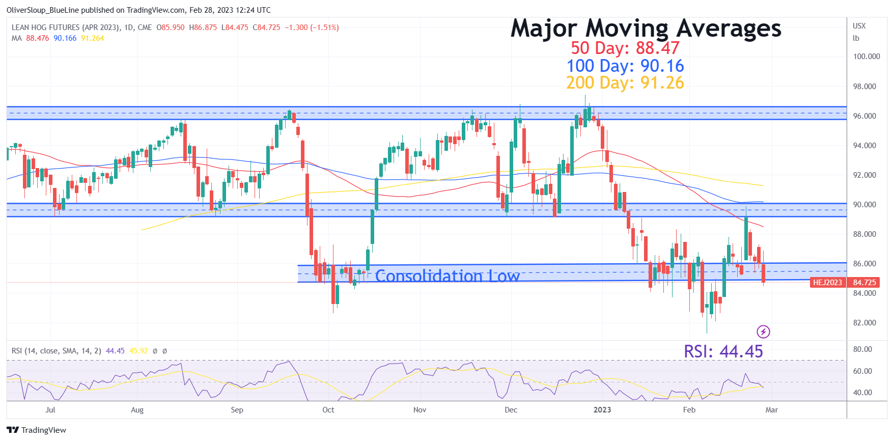 Cattle futures consolidate despite a firmer cash trade, what does it