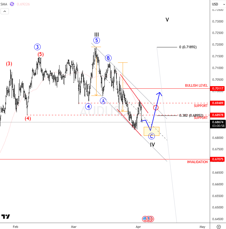 AUDUSD Approaches Key Support as Corrective Phase Nears Completion AUDUSD 4H Chart